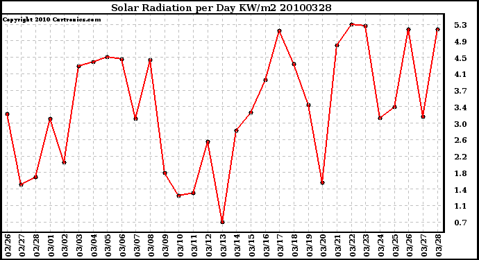 Milwaukee Weather Solar Radiation per Day KW/m2