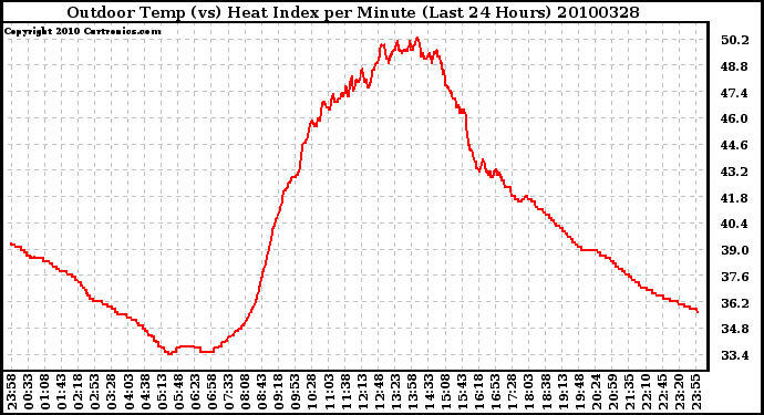 Milwaukee Weather Outdoor Temp (vs) Heat Index per Minute (Last 24 Hours)