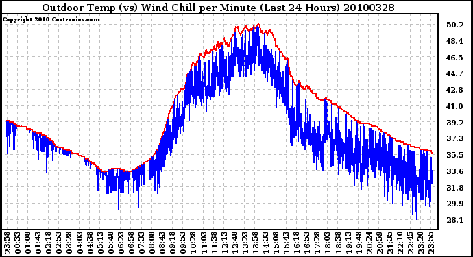 Milwaukee Weather Outdoor Temp (vs) Wind Chill per Minute (Last 24 Hours)