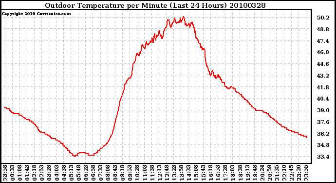 Milwaukee Weather Outdoor Temperature per Minute (Last 24 Hours)