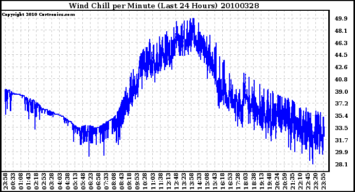 Milwaukee Weather Wind Chill per Minute (Last 24 Hours)