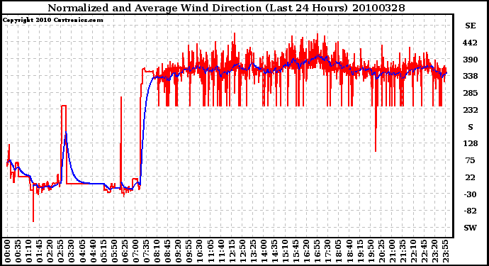 Milwaukee Weather Normalized and Average Wind Direction (Last 24 Hours)