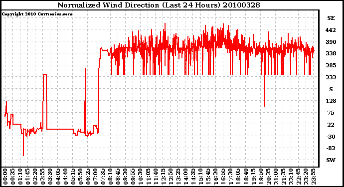 Milwaukee Weather Normalized Wind Direction (Last 24 Hours)