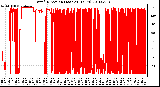 Milwaukee Weather Wind Direction (Last 24 Hours)