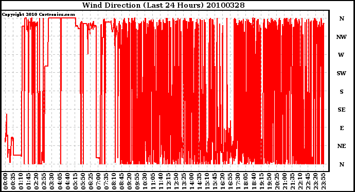 Milwaukee Weather Wind Direction (Last 24 Hours)