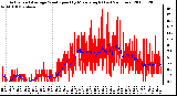 Milwaukee Weather Actual and Average Wind Speed by Minute mph (Last 24 Hours)