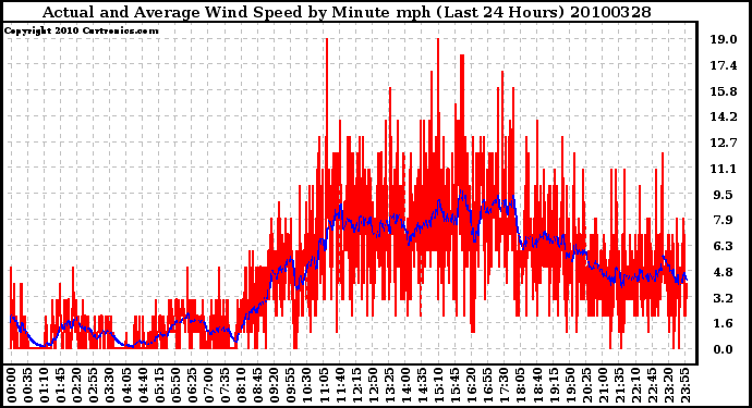 Milwaukee Weather Actual and Average Wind Speed by Minute mph (Last 24 Hours)