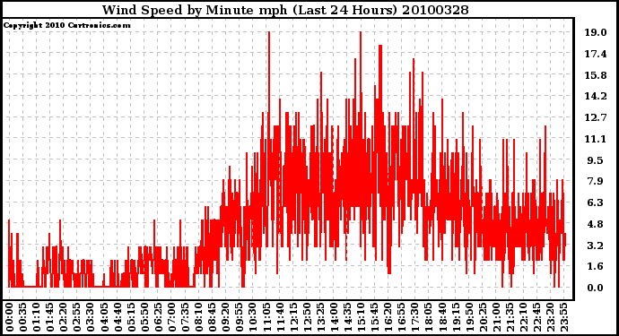 Milwaukee Weather Wind Speed by Minute mph (Last 24 Hours)