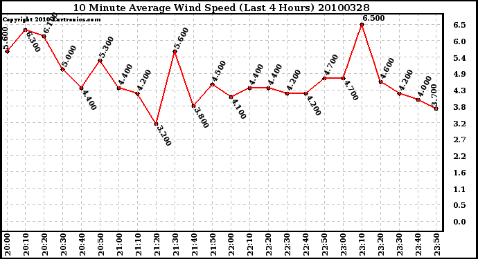 Milwaukee Weather 10 Minute Average Wind Speed (Last 4 Hours)