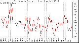 Milwaukee Weather Wind Speed by Minute mph (Last 1 Hour)