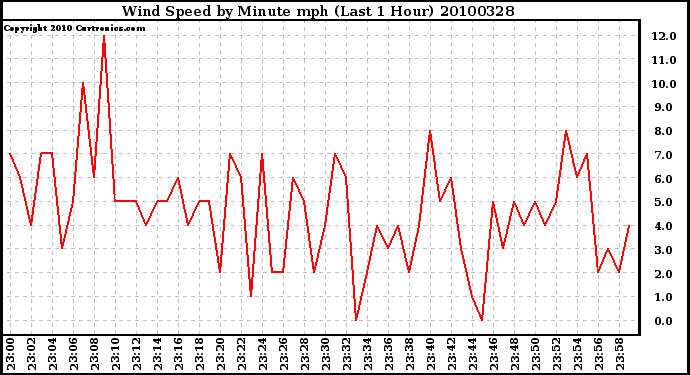 Milwaukee Weather Wind Speed by Minute mph (Last 1 Hour)