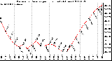 Milwaukee Weather Barometric Pressure per Hour (Last 24 Hours)