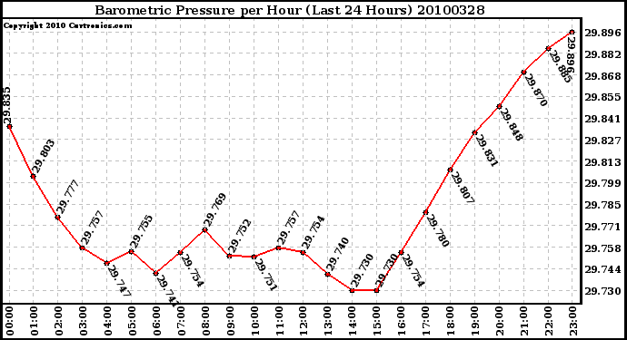 Milwaukee Weather Barometric Pressure per Hour (Last 24 Hours)