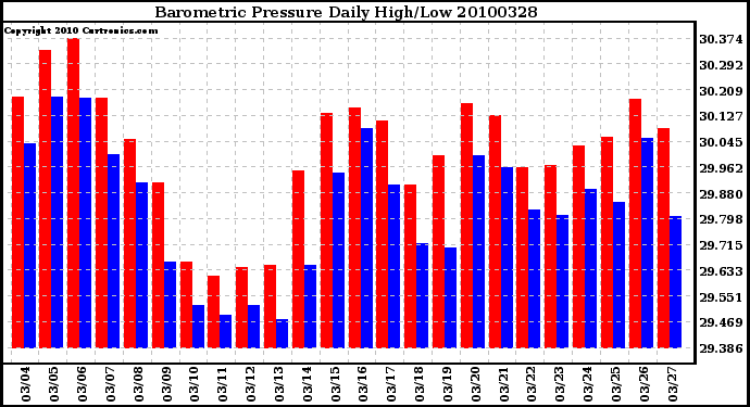 Milwaukee Weather Barometric Pressure Daily High/Low