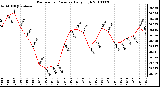 Milwaukee Weather Barometric Pressure Daily High