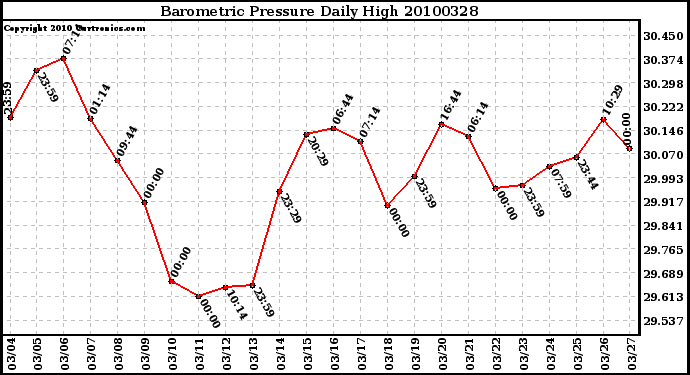 Milwaukee Weather Barometric Pressure Daily High