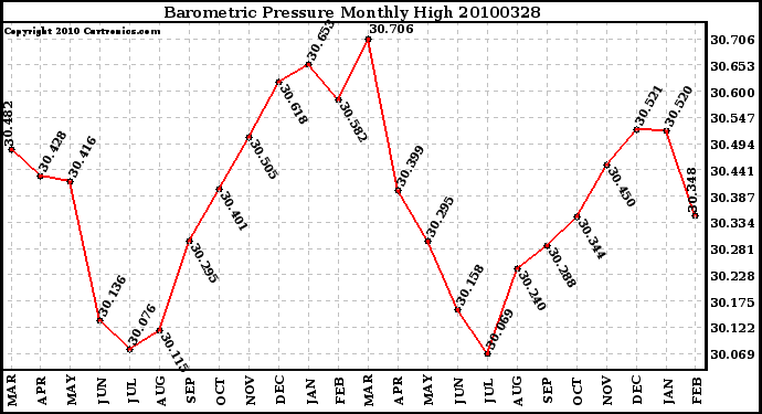 Milwaukee Weather Barometric Pressure Monthly High