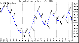 Milwaukee Weather Barometric Pressure Daily Low