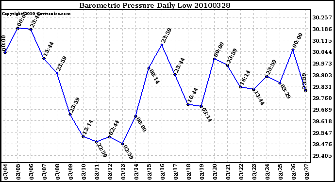 Milwaukee Weather Barometric Pressure Daily Low