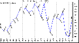 Milwaukee Weather Wind Chill Daily Low