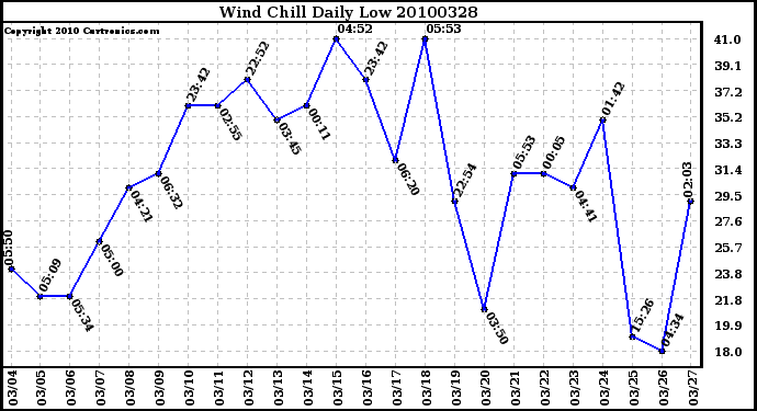 Milwaukee Weather Wind Chill Daily Low