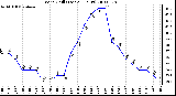 Milwaukee Weather Wind Chill (Last 24 Hours)