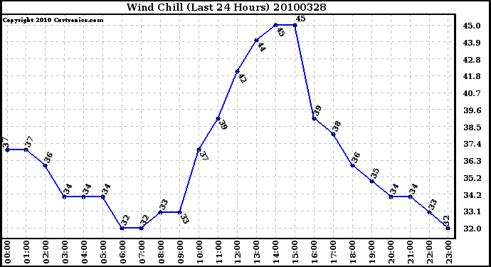 Milwaukee Weather Wind Chill (Last 24 Hours)