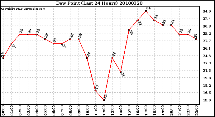 Milwaukee Weather Dew Point (Last 24 Hours)