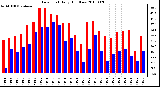 Milwaukee Weather Dew Point Daily High/Low