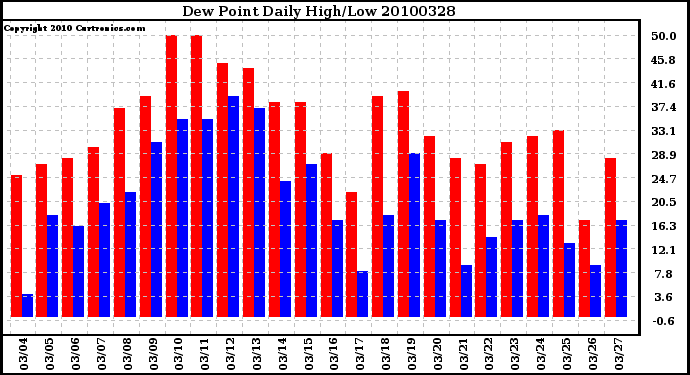 Milwaukee Weather Dew Point Daily High/Low