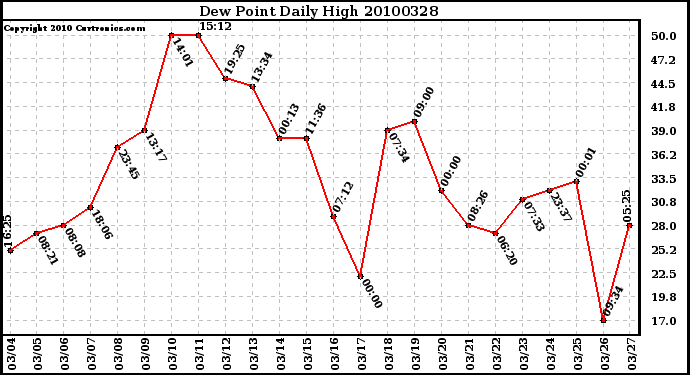 Milwaukee Weather Dew Point Daily High