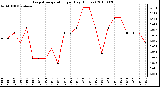 Milwaukee Weather Evapotranspiration per Day (Inches)