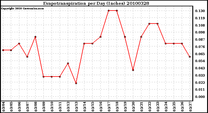 Milwaukee Weather Evapotranspiration per Day (Inches)