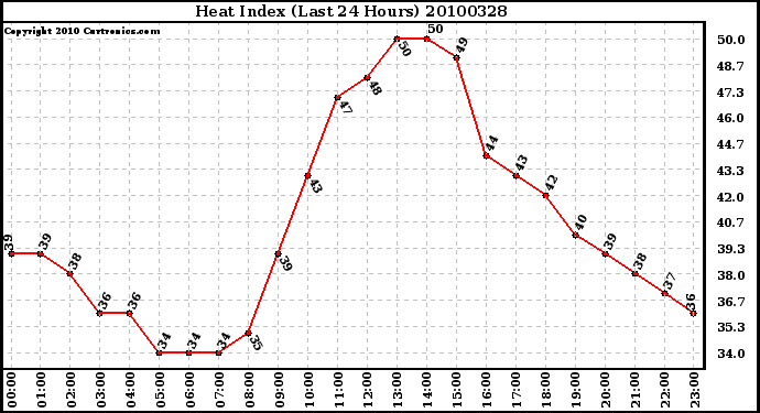 Milwaukee Weather Heat Index (Last 24 Hours)