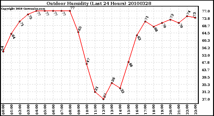 Milwaukee Weather Outdoor Humidity (Last 24 Hours)