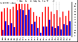 Milwaukee Weather Outdoor Humidity Daily High/Low