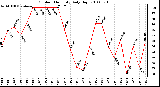 Milwaukee Weather Outdoor Humidity Daily High