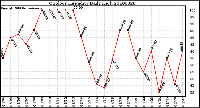 Milwaukee Weather Outdoor Humidity Daily High