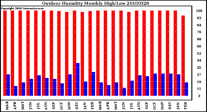 Milwaukee Weather Outdoor Humidity Monthly High/Low