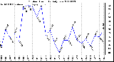 Milwaukee Weather Outdoor Humidity Daily Low