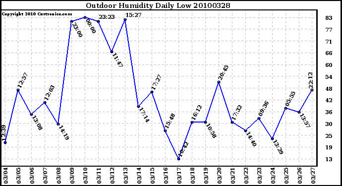 Milwaukee Weather Outdoor Humidity Daily Low