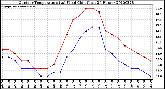 Milwaukee Weather Outdoor Temperature (vs) Wind Chill (Last 24 Hours)