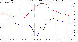 Milwaukee Weather Outdoor Temperature (vs) Dew Point (Last 24 Hours)