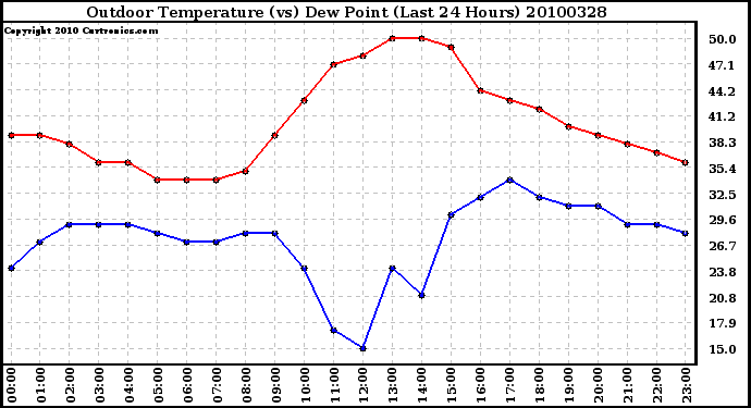 Milwaukee Weather Outdoor Temperature (vs) Dew Point (Last 24 Hours)