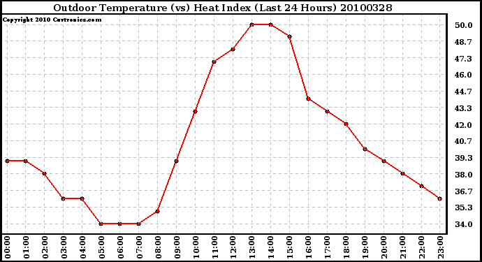 Milwaukee Weather Outdoor Temperature (vs) Heat Index (Last 24 Hours)