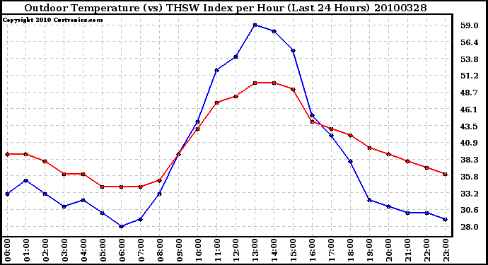 Milwaukee Weather Outdoor Temperature (vs) THSW Index per Hour (Last 24 Hours)