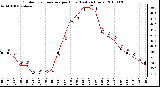 Milwaukee Weather Outdoor Temperature per Hour (Last 24 Hours)