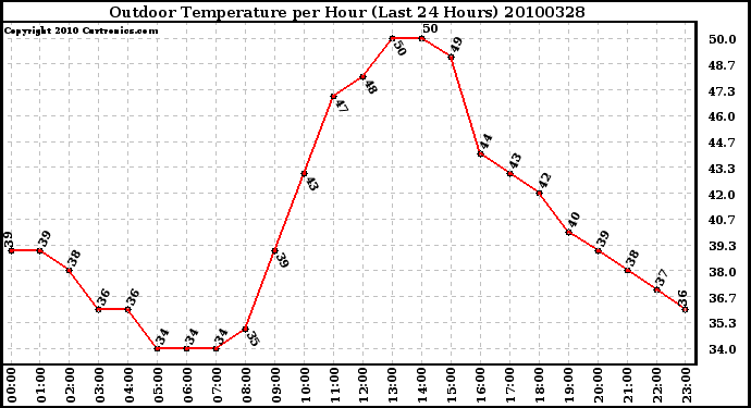 Milwaukee Weather Outdoor Temperature per Hour (Last 24 Hours)