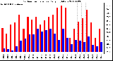 Milwaukee Weather Outdoor Temperature Daily High/Low