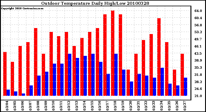 Milwaukee Weather Outdoor Temperature Daily High/Low